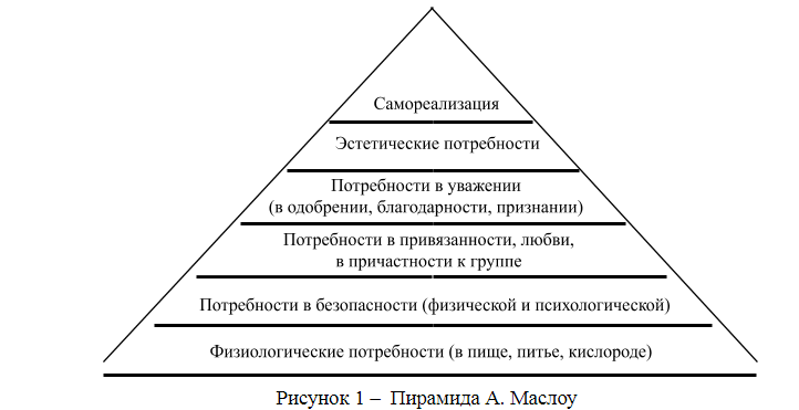 Мотивация как функция менеджмента